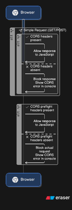 CORS Diagram